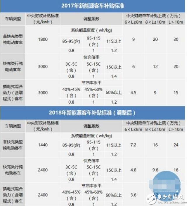 New energy bus meets a new round of challenges _2018 New Energy Bus Subsidy Policy