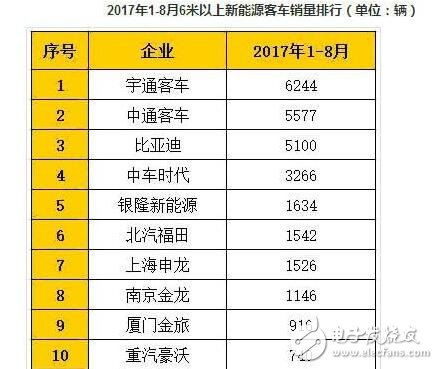 2017 New Energy Bus Sales _ China New Energy Bus Rankings