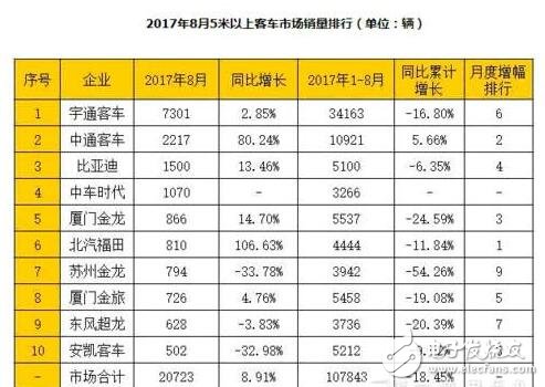 2017 New Energy Bus Sales _ China New Energy Bus Rankings