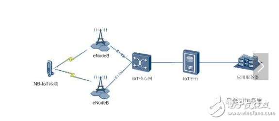 Nb-iot network architecture detailed