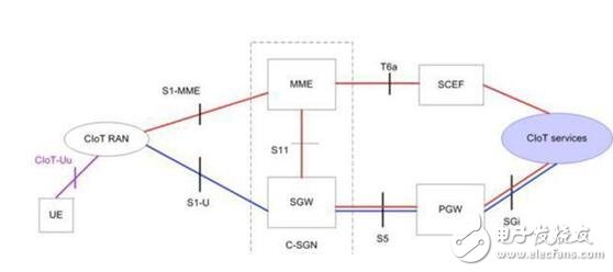 Nb-iot network architecture detailed