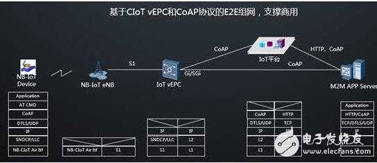 Nb-iot network architecture detailed