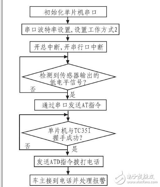 Automotive instrumentation and alarm system _ car dashboard alarm symbol _ car dashboard warning light