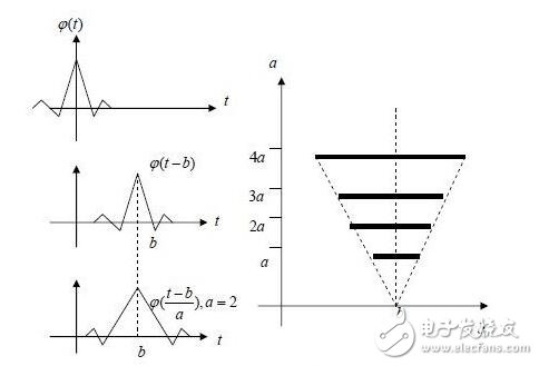 Principle and Application of Wavelet Transform_Basic Principle of Wavelet Transform_Application of Wavelet Transform