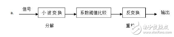 Principle and Application of Wavelet Transform_Basic Principle of Wavelet Transform_Application of Wavelet Transform