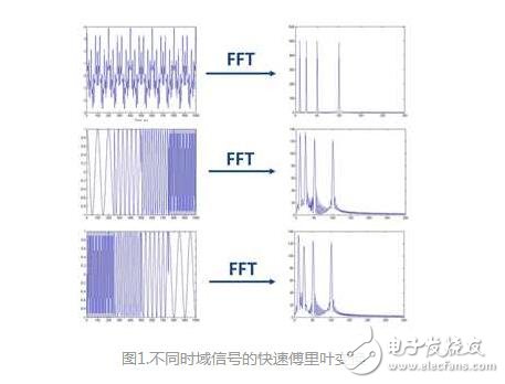 Where is the wavelet transform better than the Fourier transform? Detailed explanation of wavelet transform and Fourier transform