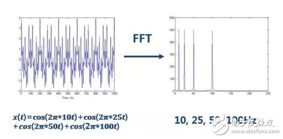 Where is the wavelet transform better than the Fourier transform? Detailed explanation of wavelet transform and Fourier transform