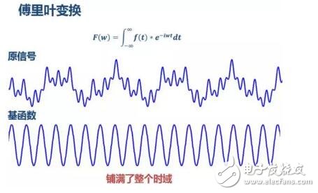 Where is the wavelet transform better than the Fourier transform? Detailed explanation of wavelet transform and Fourier transform