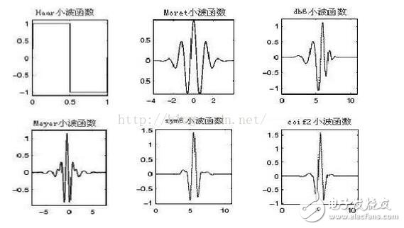 Image wavelet transform principle _ image wavelet transform matlab implementation