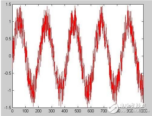 What is the meaning of multi-scale wavelet transform? Multi-scale decomposition of wavelet transform