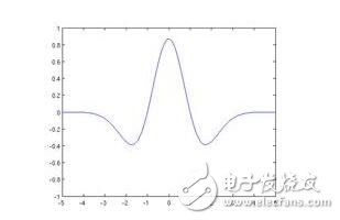 What is the meaning of multi-scale wavelet transform? Multi-scale decomposition of wavelet transform