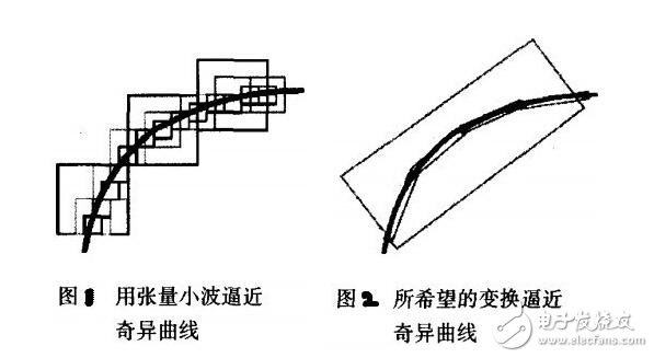 What is the meaning of multi-scale wavelet transform? Multi-scale decomposition of wavelet transform