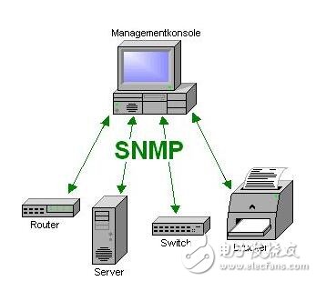 Snmp principle and actual combat