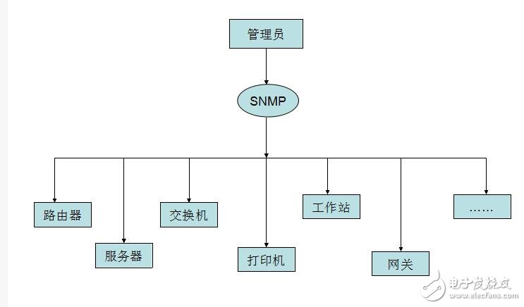 Snmp principle and actual combat