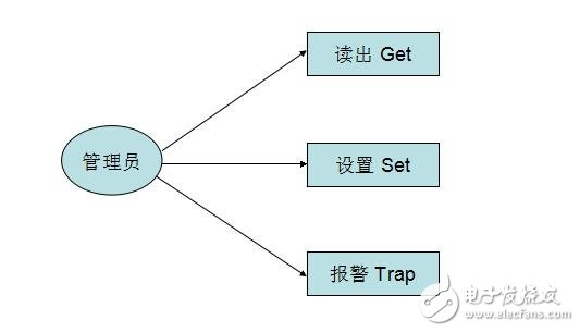 Snmp principle and actual combat