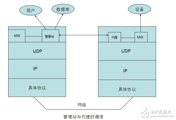 Snmp principle and actual combat