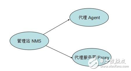 Snmp principle and actual combat