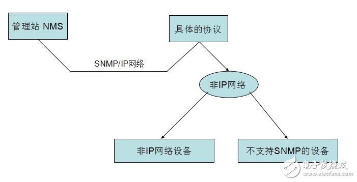 Snmp principle and actual combat