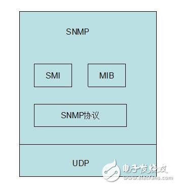 Snmp principle and actual combat