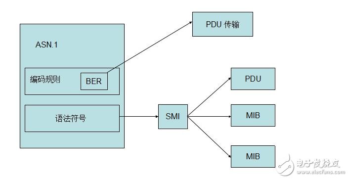 Snmp principle and actual combat