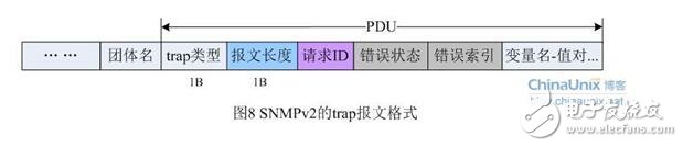 Snmp from entry to development