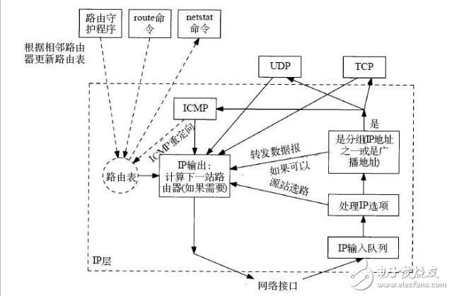 Snmp from entry to development