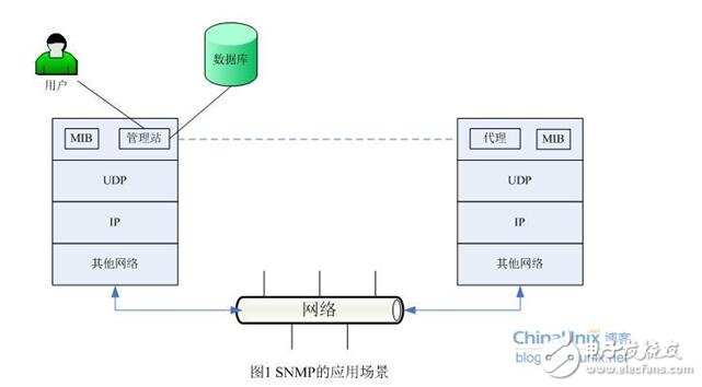 Snmp from entry to development