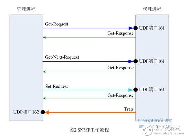 Snmp from entry to development