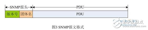 Snmp from entry to development