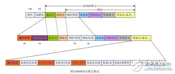 Snmp from entry to development