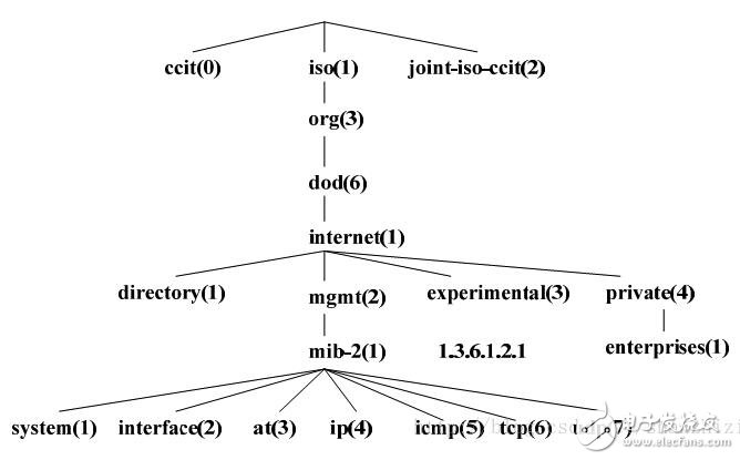 Detailed snmp protocol