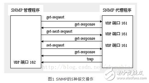Detailed snmp protocol