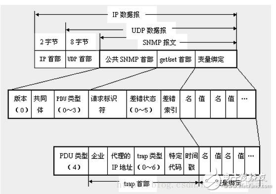 Detailed snmp protocol