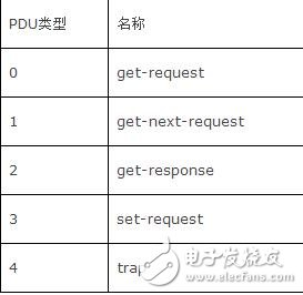 Detailed snmp protocol