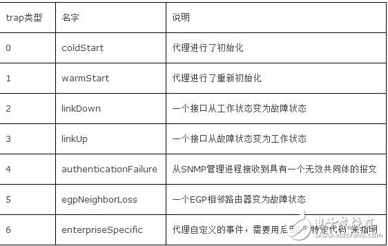 Detailed snmp protocol