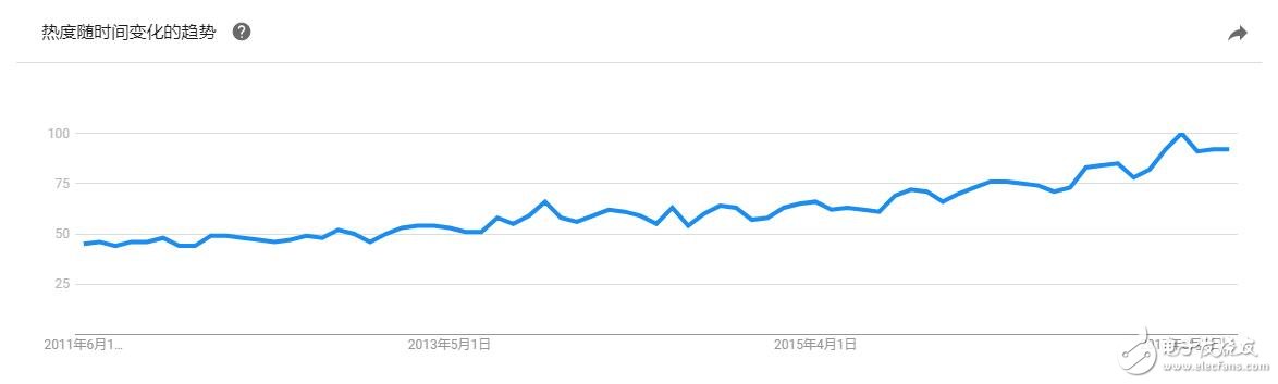 Google Trends for Python