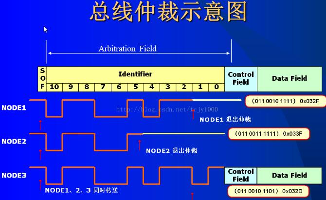 CAN bus arbitration diagram_CAN bus bit arbitration technology and advantages and disadvantages