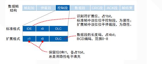 Talking about CAN Bus Data Link Layer