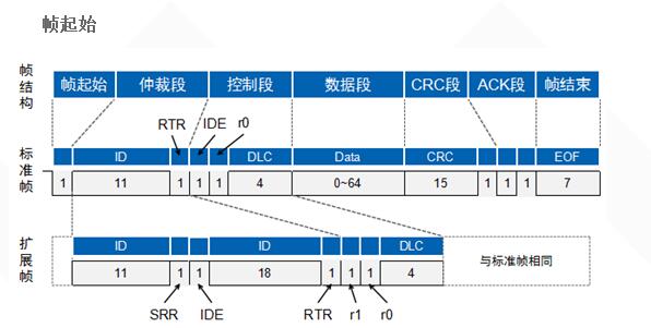 Talking about CAN Bus Data Link Layer