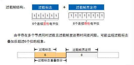 Talking about CAN Bus Data Link Layer