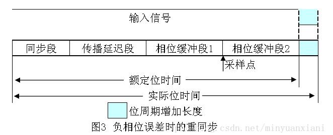 CAN bus communication message acceptance filtering, bit timing and synchronization