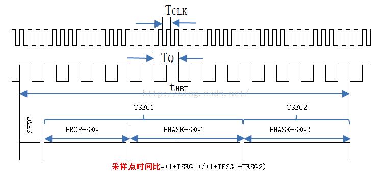 CAN bus communication message acceptance filtering, bit timing and synchronization
