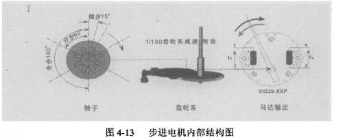 Stepper motor internal structure