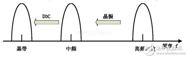 Analysis of sdr technology principle