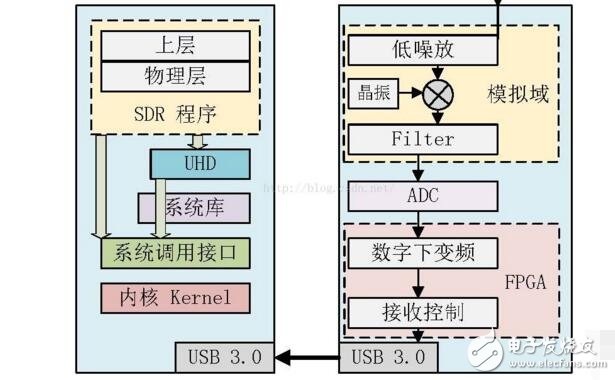 Analysis of sdr technology principle