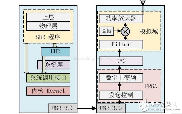 Analysis of sdr technology principle