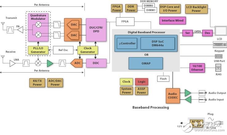 Characteristics of sdr technology features