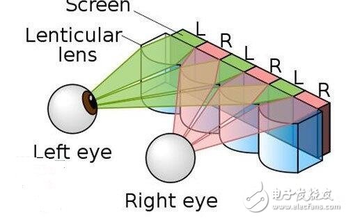 What are the characteristics of naked eye 3d technology?