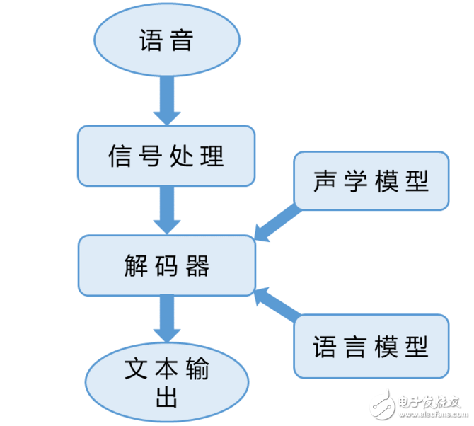 Design of Image Recognition Technology in Speech Recognition System