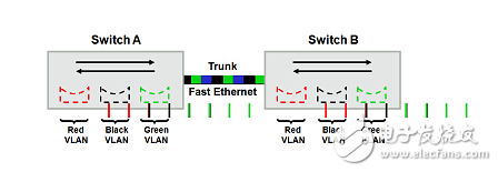 How to implement vlan across switches